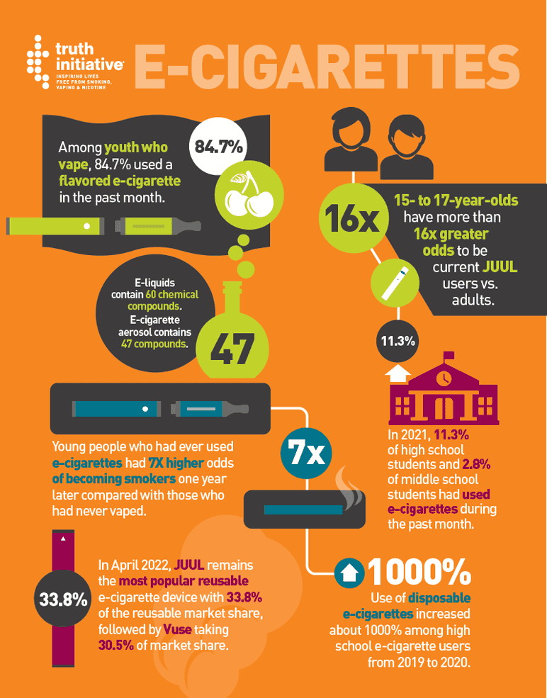 Truth Initiative E-Cigarettes Fact Sheet